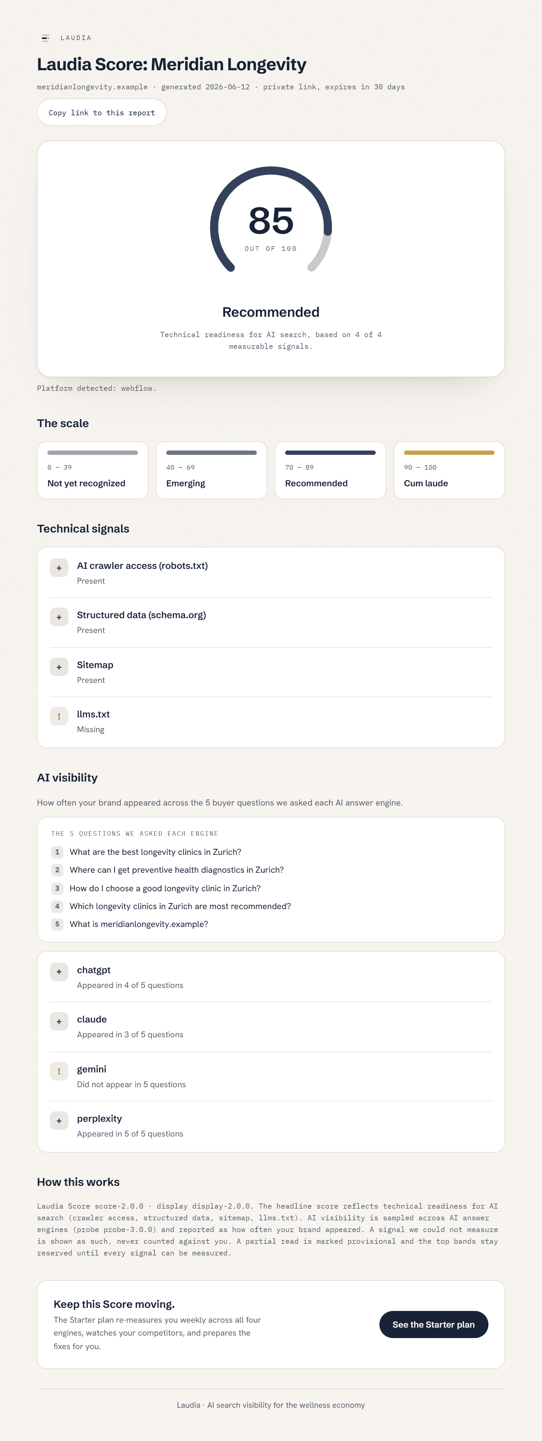Complete sample Laudia Score report for the fictional clinic Meridian Longevity: the score dial with its band, the four-band scale, four graded technical signals, and AI visibility readings across ChatGPT, Claude, Perplexity, and Gemini.
